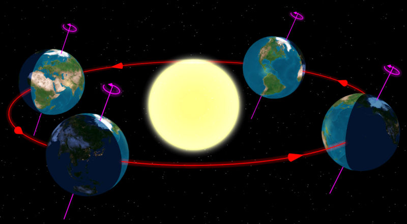 tilt and orbit